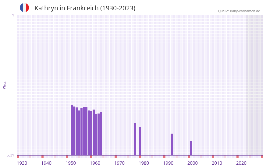 Kathryn in der Vornamen-Hitliste von Frankreich (1930-2023)