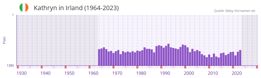 Kathryn in der Vornamen-Hitliste von Irland (1964-2023)