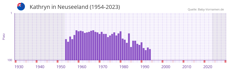 Kathryn in der Vornamen-Hitliste von Neuseeland (1954-2023)