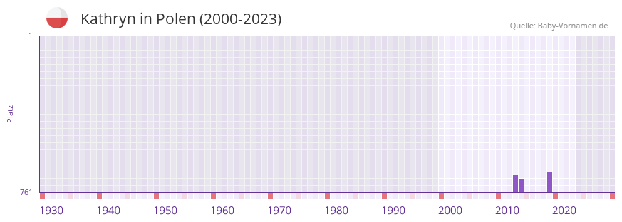 Kathryn in der Vornamen-Hitliste von Polen (2000-2023)