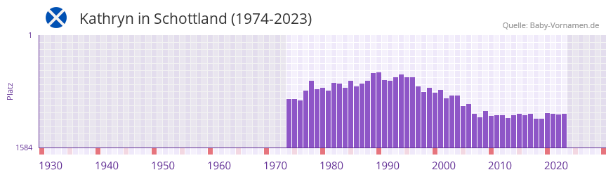 Kathryn in der Vornamen-Hitliste von Schottland (1974-2023)