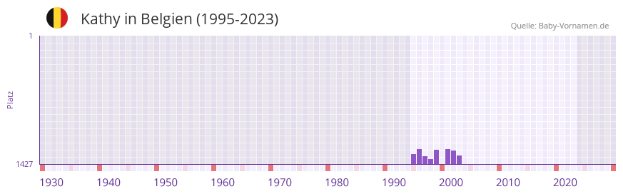 Kathy in der Vornamen-Hitliste von Belgien (1995-2023)