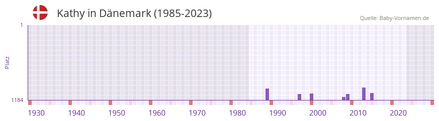 Kathy in der Vornamen-Hitliste von Dnemark (1985-2023)