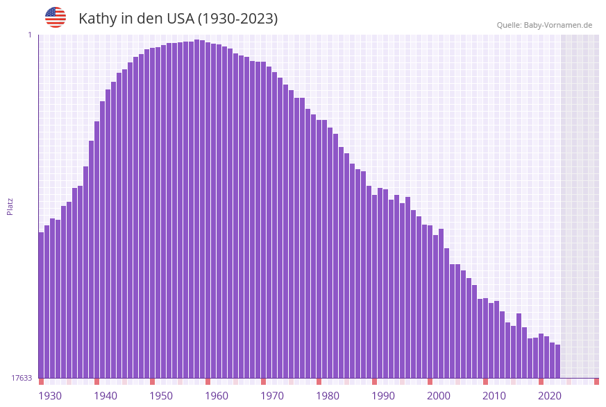 Kathy in der Vornamen-Hitliste von den USA (1930-2023)