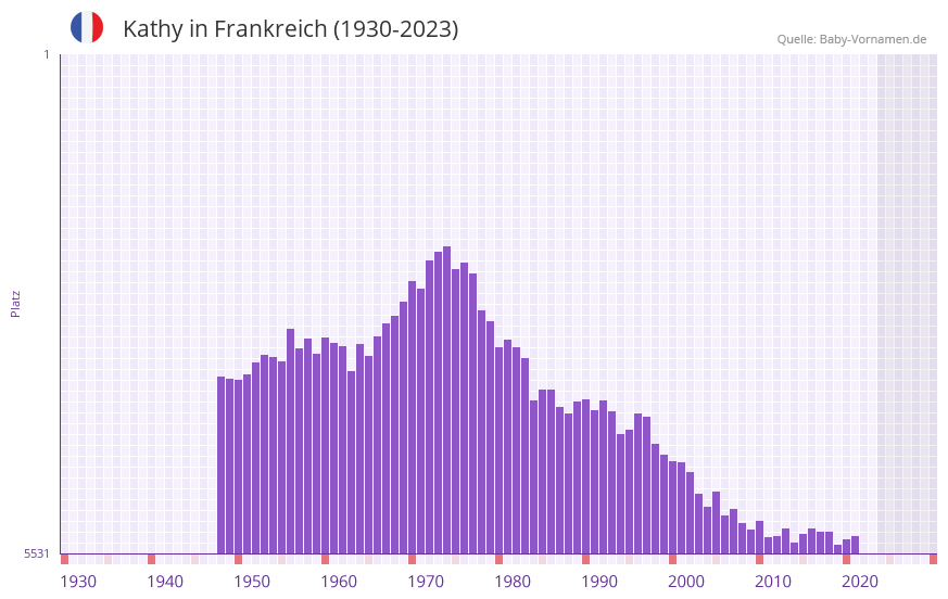 Kathy in der Vornamen-Hitliste von Frankreich (1930-2023)