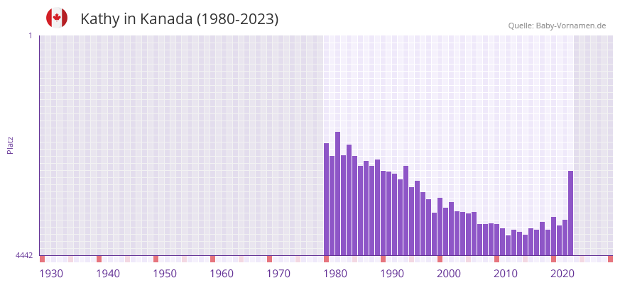 Kathy in der Vornamen-Hitliste von Kanada (1980-2023)