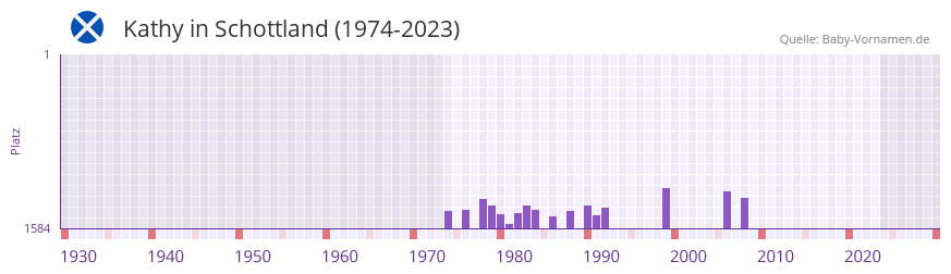 Kathy in der Vornamen-Hitliste von Schottland (1974-2023)