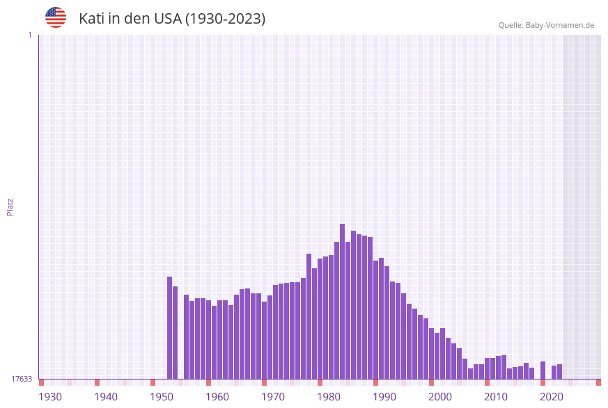 Kati in der Vornamen-Hitliste von den USA (1930-2023)