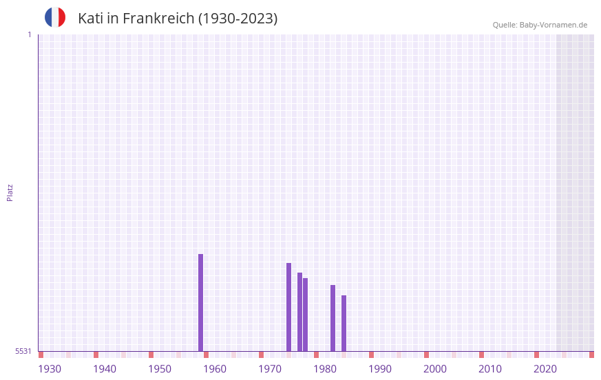 Kati in der Vornamen-Hitliste von Frankreich (1930-2023)