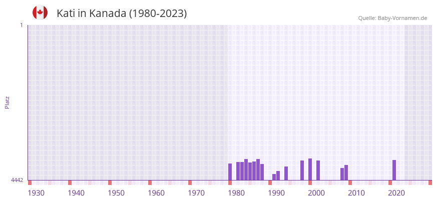 Kati in der Vornamen-Hitliste von Kanada (1980-2023)