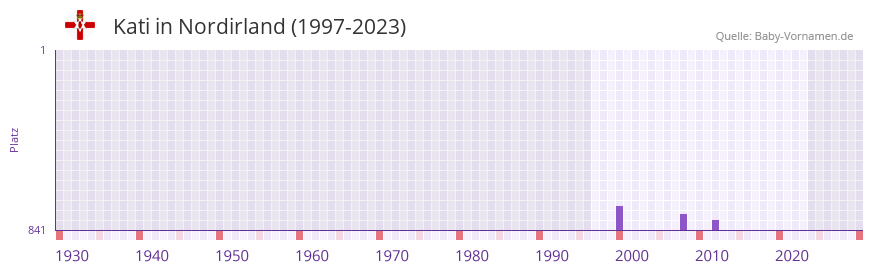 Kati in der Vornamen-Hitliste von Nordirland (1997-2023)
