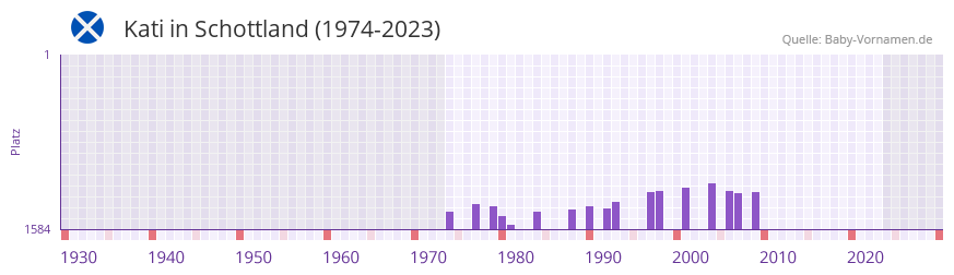 Kati in der Vornamen-Hitliste von Schottland (1974-2023)