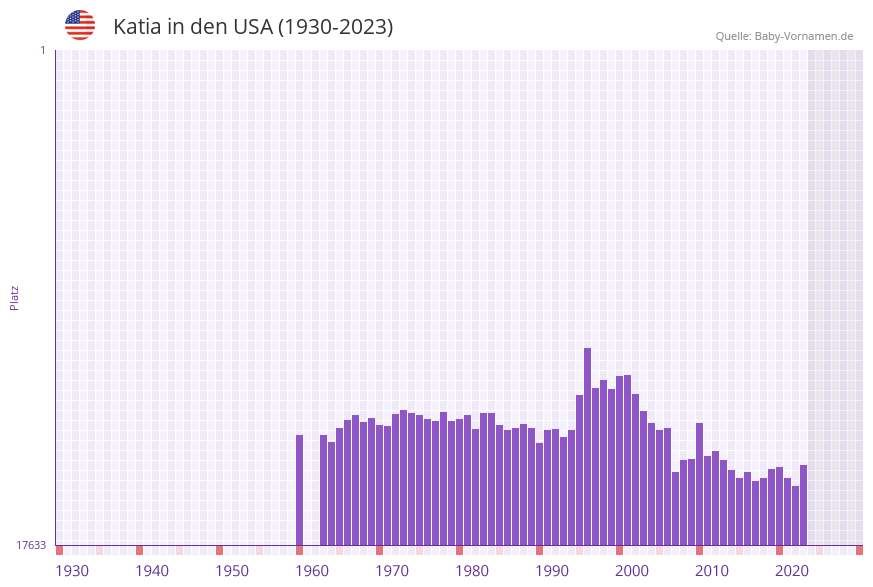 Katia in der Vornamen-Hitliste von den USA (1930-2023)