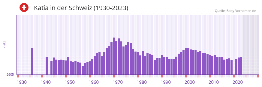 Katia in der Vornamen-Hitliste von der Schweiz (1930-2023)