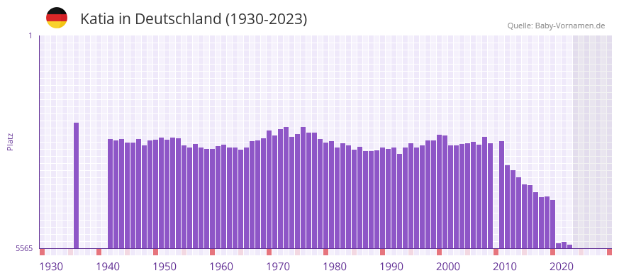 Katia in der Vornamen-Hitliste von Deutschland (1930-2023)