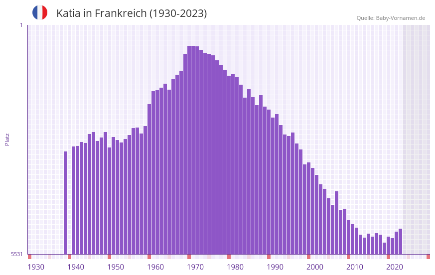 Katia in der Vornamen-Hitliste von Frankreich (1930-2023)