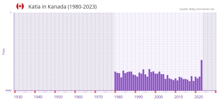Katia in der Vornamen-Hitliste von Kanada (1980-2023)