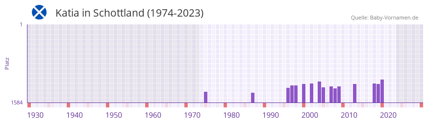 Katia in der Vornamen-Hitliste von Schottland (1974-2023)