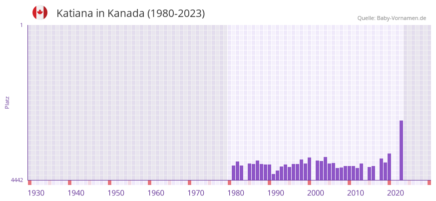 Katiana in der Vornamen-Hitliste von Kanada (1980-2023)