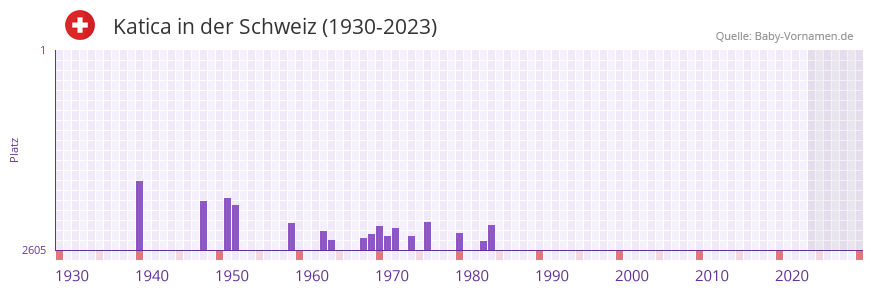 Katica in der Vornamen-Hitliste von der Schweiz (1930-2023) Katica in der Vornamen-Hitliste von der Schweiz (1930-2023)