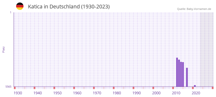 Katica in der Vornamen-Hitliste von Deutschland (1930-2023) Katica in der Vornamen-Hitliste von Deutschland (1930-2023)