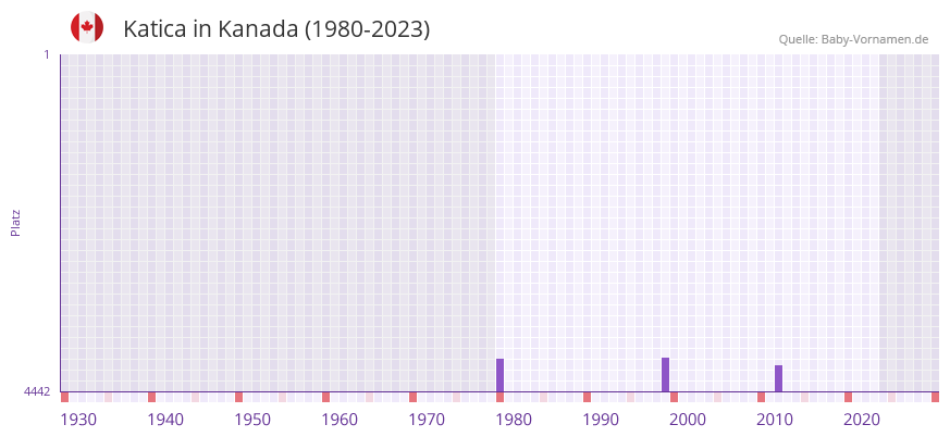 Katica in der Vornamen-Hitliste von Kanada (1980-2023) Katica in der Vornamen-Hitliste von Kanada (1980-2023)