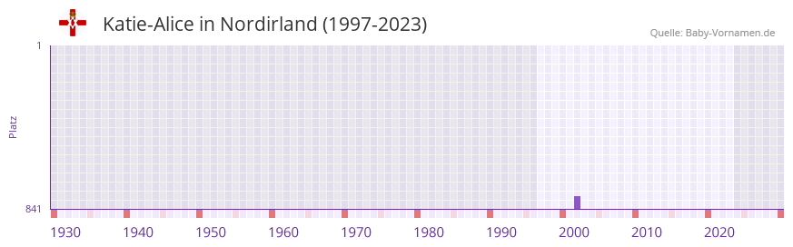 Katie-Alice in der Vornamen-Hitliste von Nordirland (1997-2023) Katie-Alice in der Vornamen-Hitliste von Nordirland (1997-2023)
