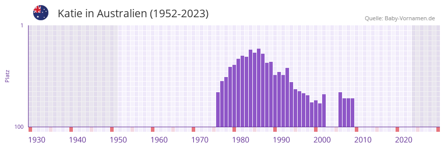 Katie in der Vornamen-Hitliste von Australien (1952-2023)