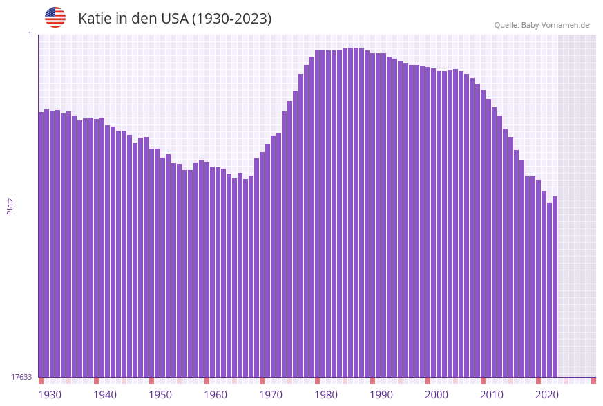 Katie in der Vornamen-Hitliste von den USA (1930-2023)