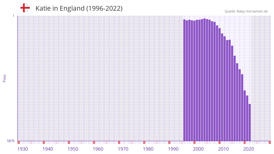 Katie in der Vornamen-Hitliste von England (1996-2022)