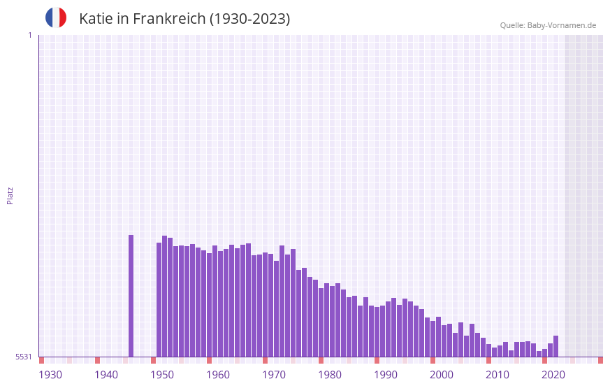 Katie in der Vornamen-Hitliste von Frankreich (1930-2023)