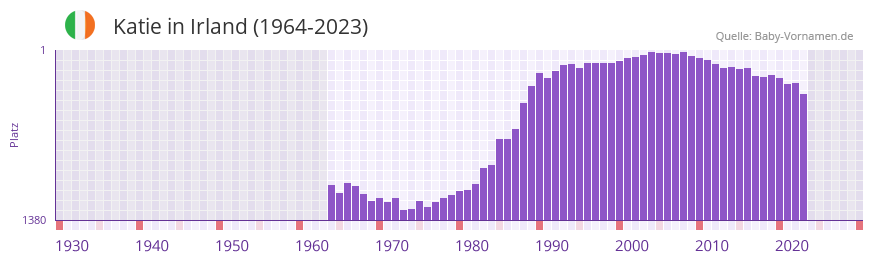 Katie in der Vornamen-Hitliste von Irland (1964-2023)