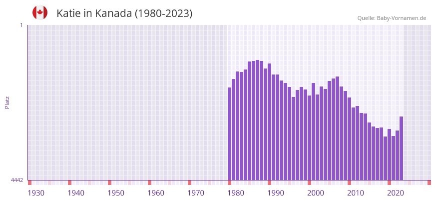 Katie in der Vornamen-Hitliste von Kanada (1980-2023)