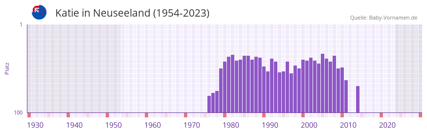 Katie in der Vornamen-Hitliste von Neuseeland (1954-2023)