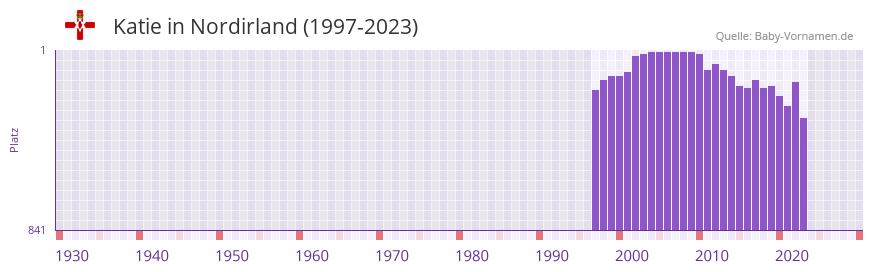 Katie in der Vornamen-Hitliste von Nordirland (1997-2023)
