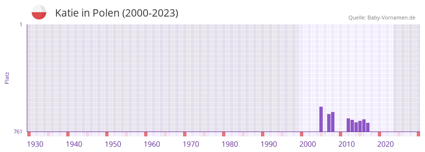 Katie in der Vornamen-Hitliste von Polen (2000-2023)