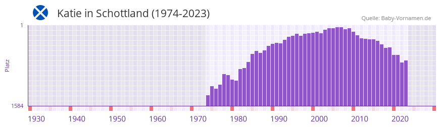 Katie in der Vornamen-Hitliste von Schottland (1974-2023)