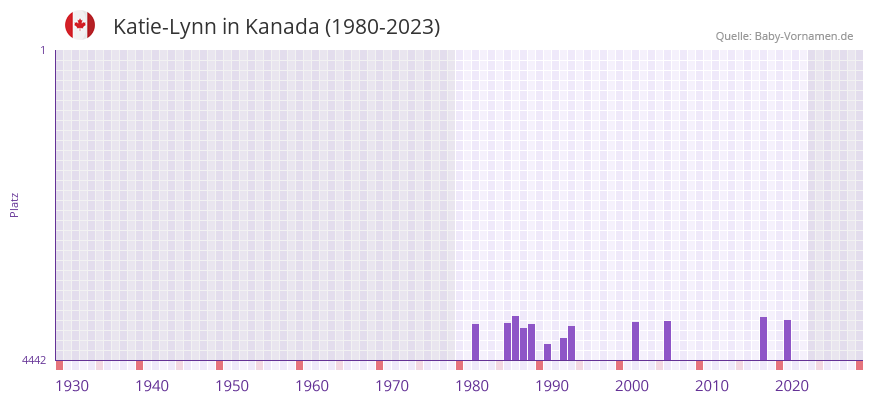 Katie-Lynn in der Vornamen-Hitliste von Kanada (1980-2023)