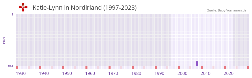 Katie-Lynn in der Vornamen-Hitliste von Nordirland (1997-2023)
