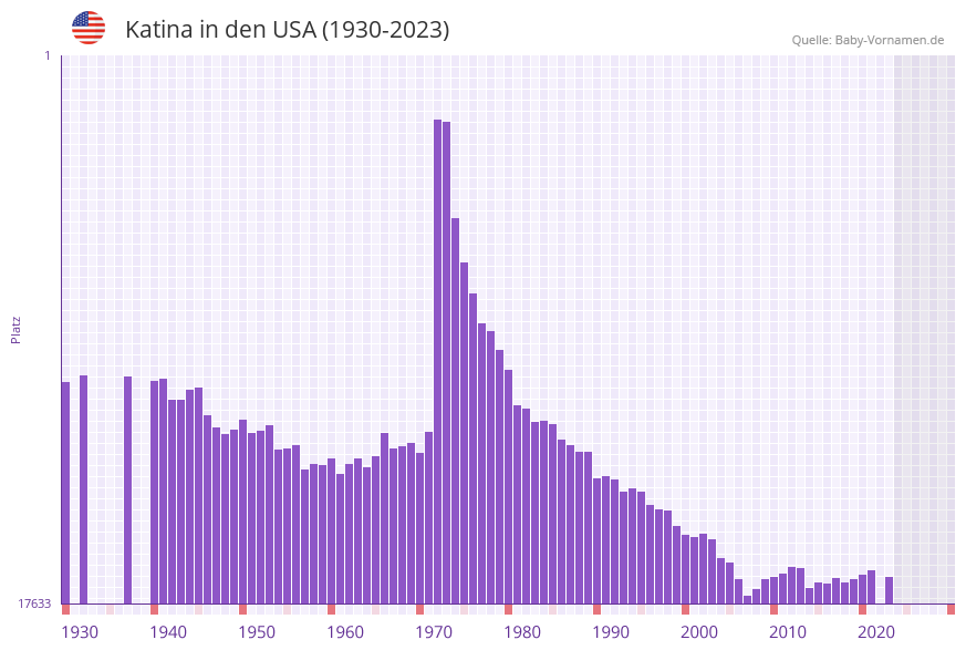 Katina in der Vornamen-Hitliste von den USA (1930-2023)
