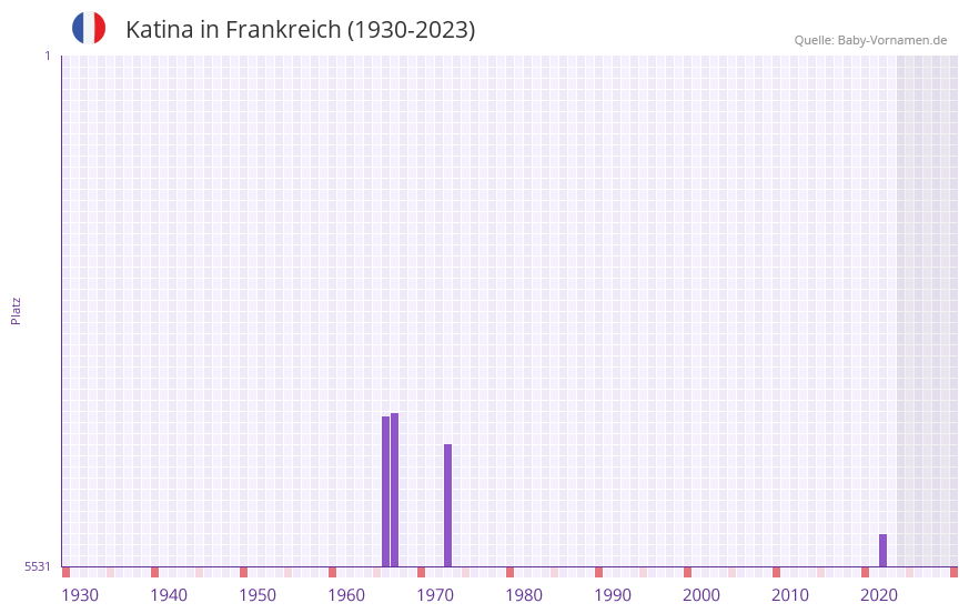 Katina in der Vornamen-Hitliste von Frankreich (1930-2023)