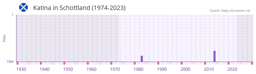 Katina in der Vornamen-Hitliste von Schottland (1974-2023)