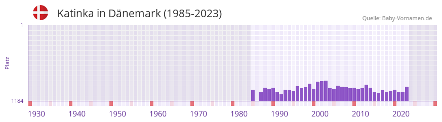 Katinka in der Vornamen-Hitliste von Dnemark (1985-2023)
