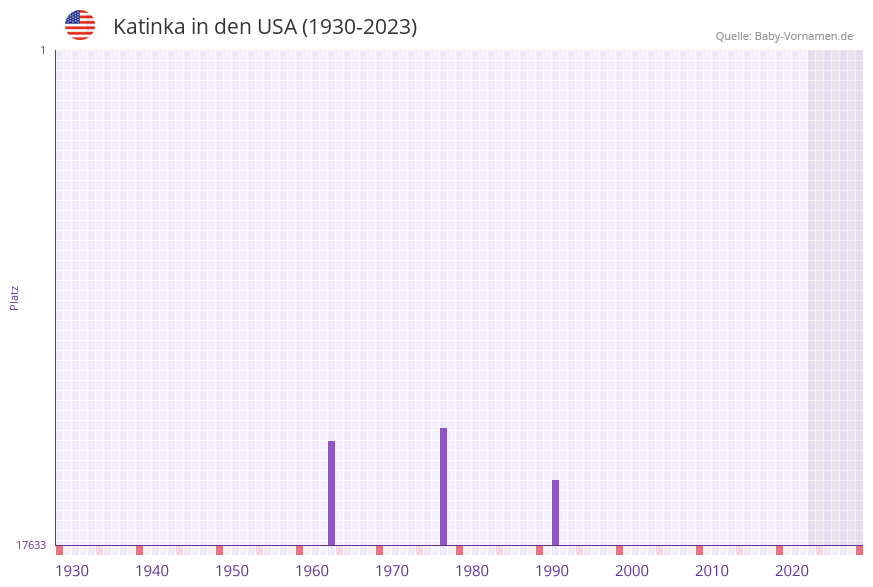 Katinka in der Vornamen-Hitliste von den USA (1930-2023)