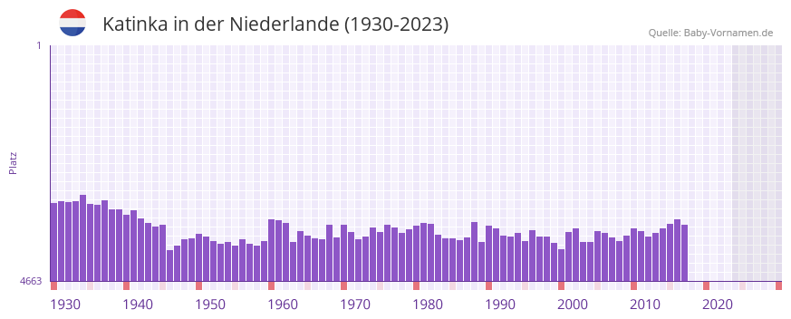 Katinka in der Vornamen-Hitliste von der Niederlande (1930-2023)