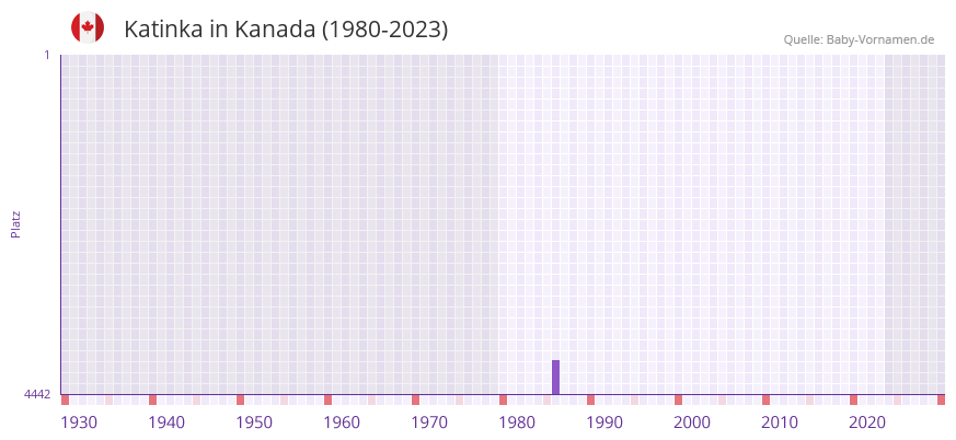 Katinka in der Vornamen-Hitliste von Kanada (1980-2023)
