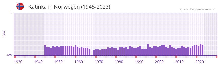 Katinka in der Vornamen-Hitliste von Norwegen (1945-2023)