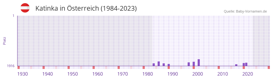 Katinka in der Vornamen-Hitliste von sterreich (1984-2023)