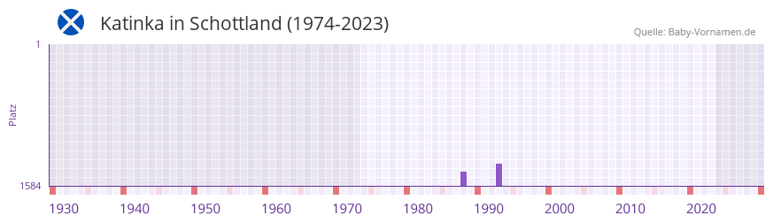 Katinka in der Vornamen-Hitliste von Schottland (1974-2023)