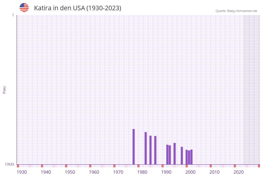 Katira in der Vornamen-Hitliste von den USA (1930-2023)